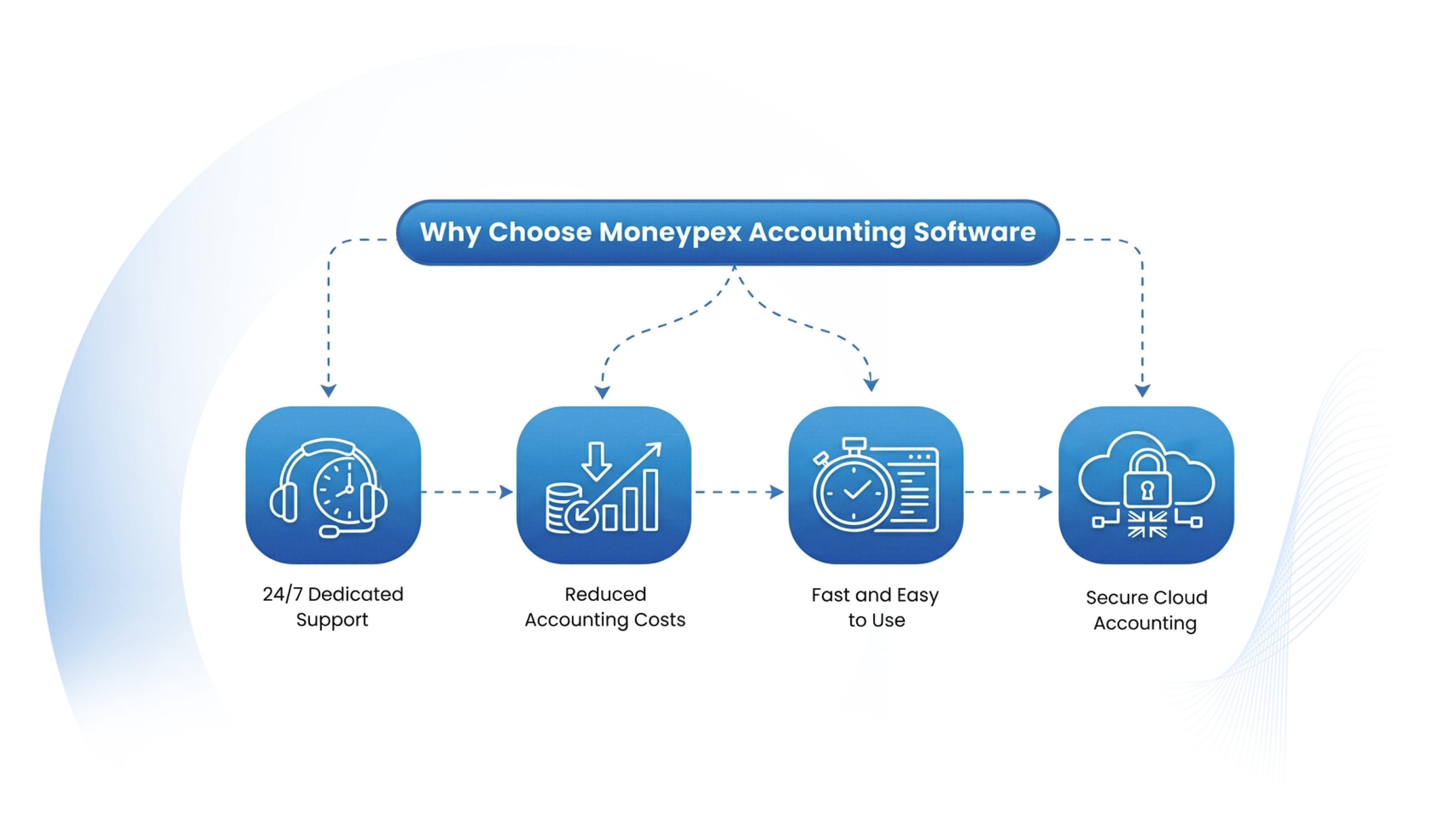 Why Choose Moneypex Accounting Software